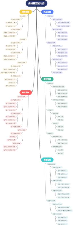 店铺管理的内容