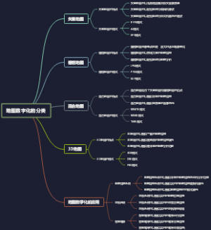 地图数字化的分类