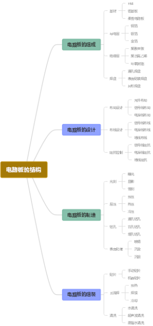 电路板的结构