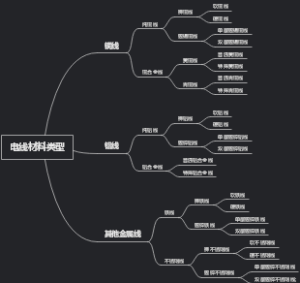 电线材料类型