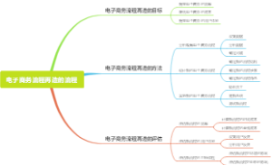 电子商务流程再造的流程