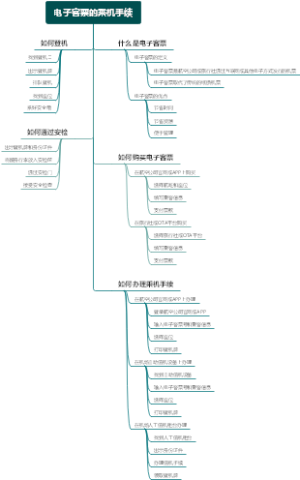 电子客票的乘机手续