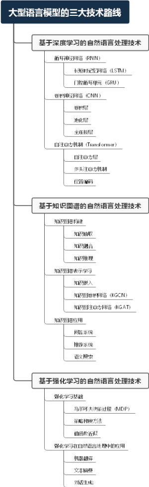 大型语言模型的三大技术路线
