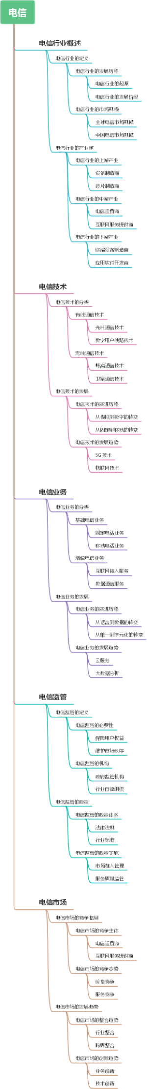 电信