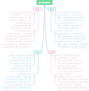 电子证据的特点