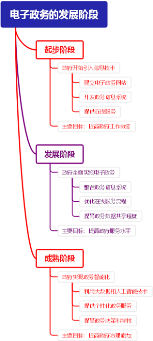 电子政务的发展阶段