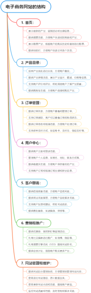 电子商务网站的结构