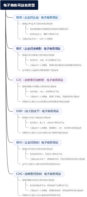 电子商务网站的类型
