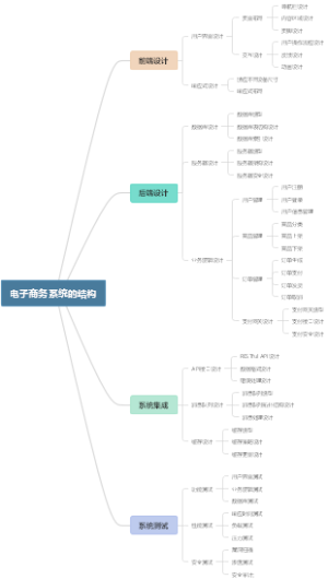 电子商务系统的结构