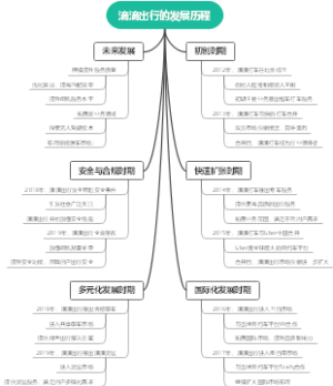 滴滴出行的发展历程