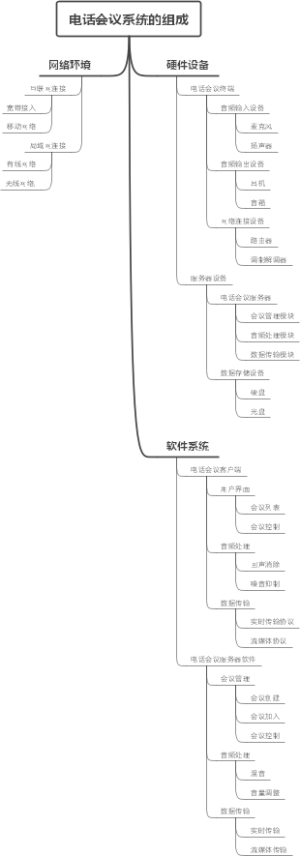 电话会议系统的组成
