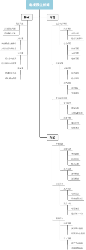 电视民生新闻