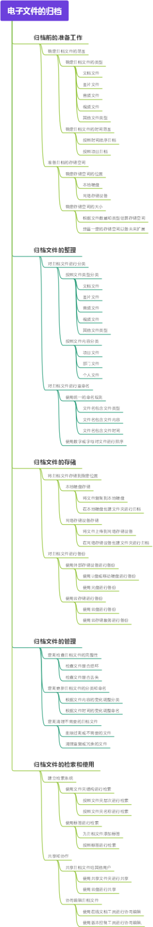 电子文件的归档