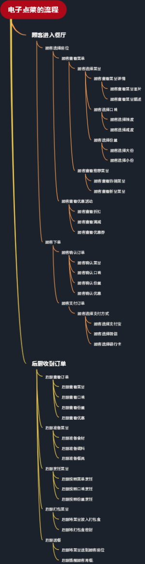电子点菜的流程
