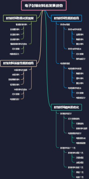 电子封装材料的发展趋势