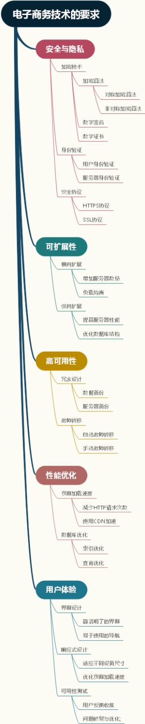 电子商务技术的要求