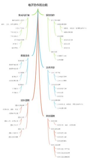 电子协作的功能