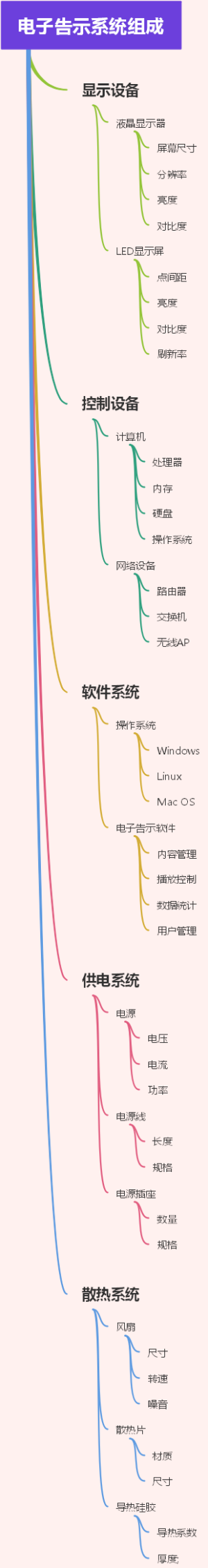 电子告示系统组成
