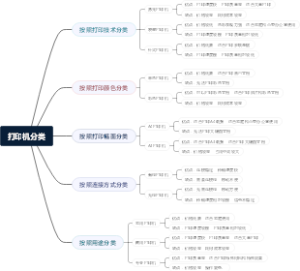 打印机分类