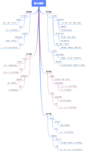划分税种