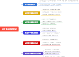 加速资本消耗宽减