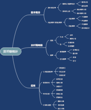 贝叶斯统计