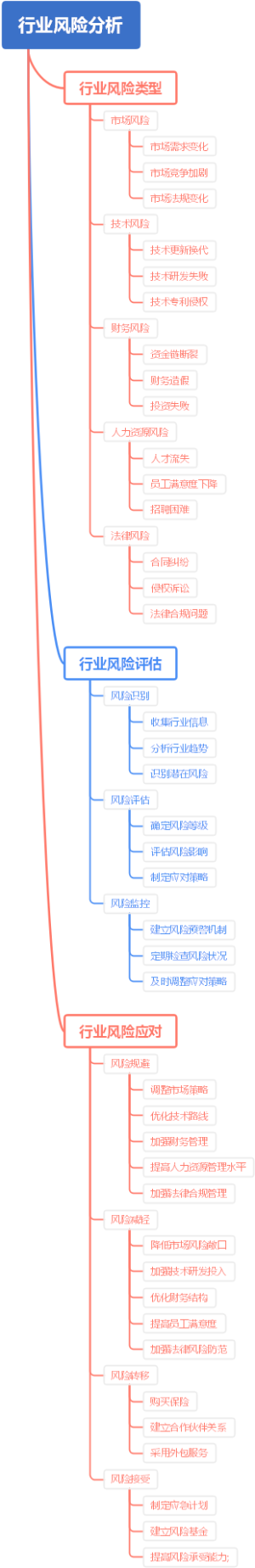 行业风险分析