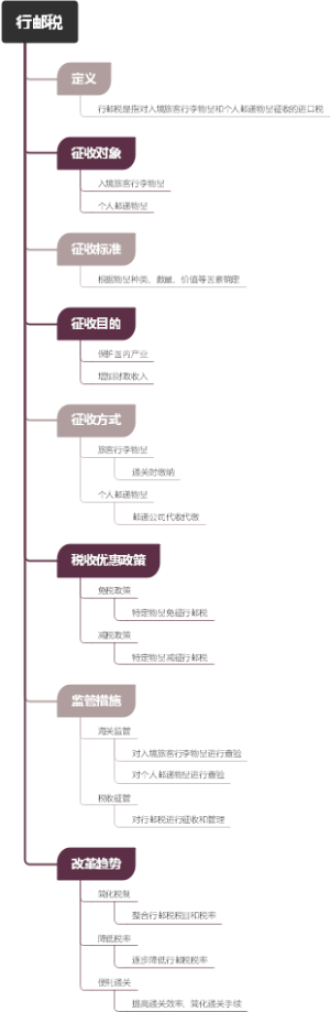 行邮税