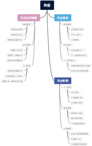 失业