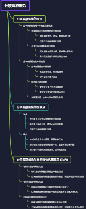 分项限额抵免