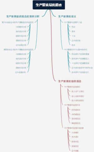 生产要素最优组合