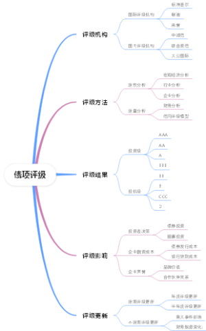 债项评级