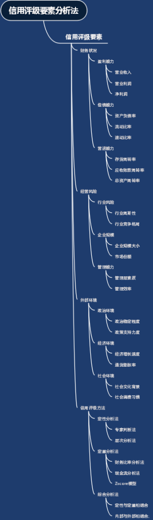 信用评级要素分析法