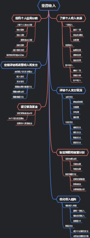 重置收入