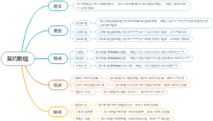 契约地租
