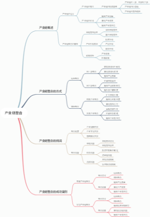 产业链整合