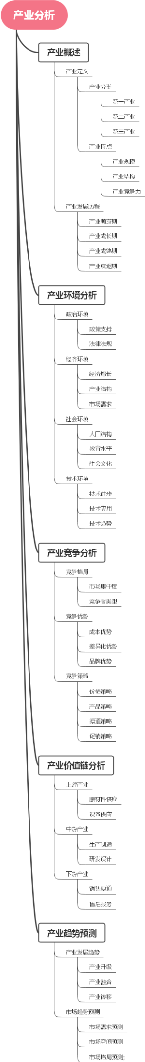 产业分析