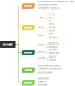 按劳分配