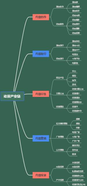 动漫产业链
