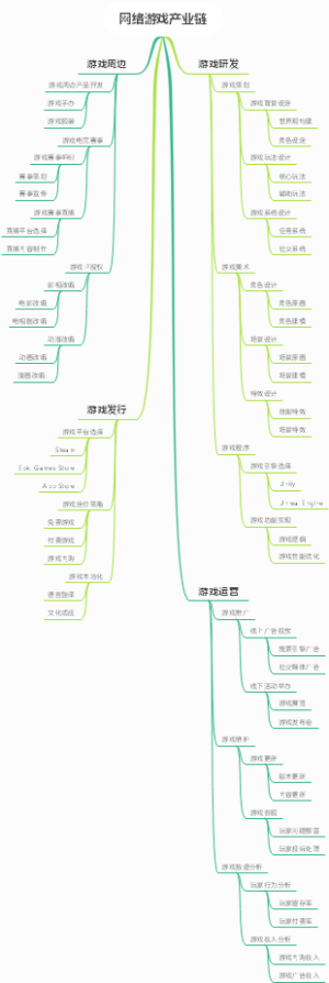 网络游戏产业链