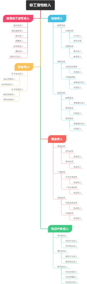 非工资性收入