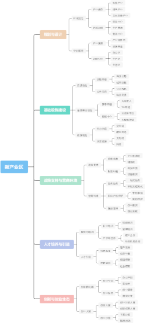 新产业区
