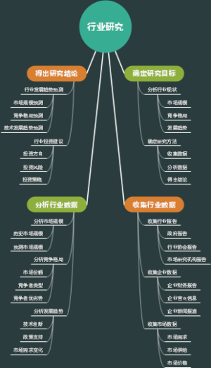 行业研究