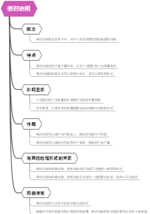 绝对地租