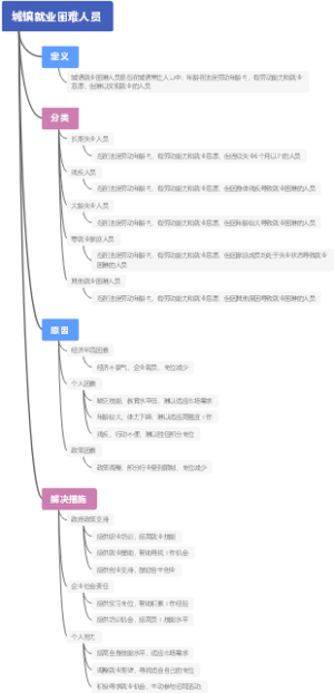 城镇就业困难人员
