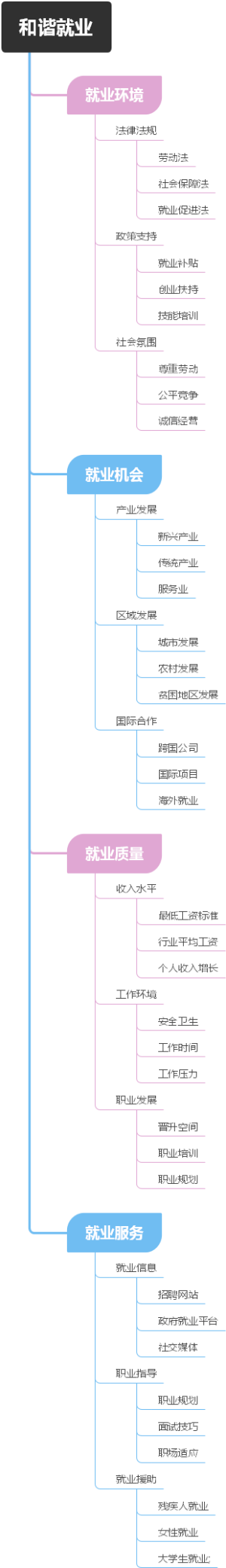 和谐就业