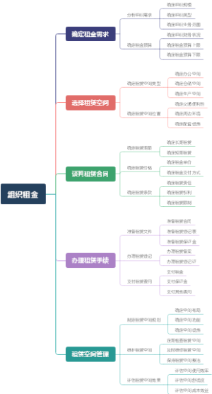 组织租金