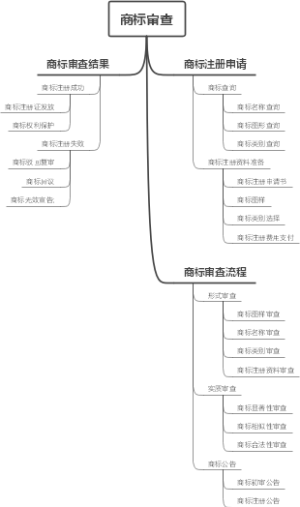 商标审查