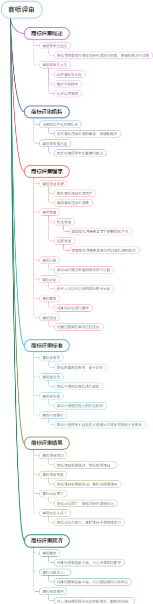 商标评审