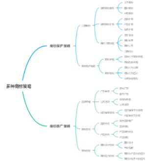 多种商标策略